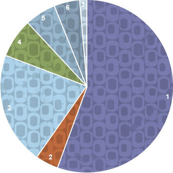 Gill Foundation Total Grants pie chart